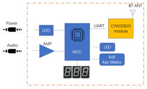 大聯(lián)大推出基于英飛凌芯片的藍(lán)牙音樂燈控發(fā)射器方案，助力智能燈光與互聯(lián)網(wǎng)銷售新體驗