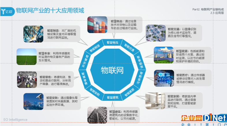 物聯(lián)網(wǎng)應(yīng)用的十大行業(yè)解析 市場動態(tài)與企業(yè)實踐