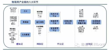 物聯網產業鏈全景圖及八大環節一覽
